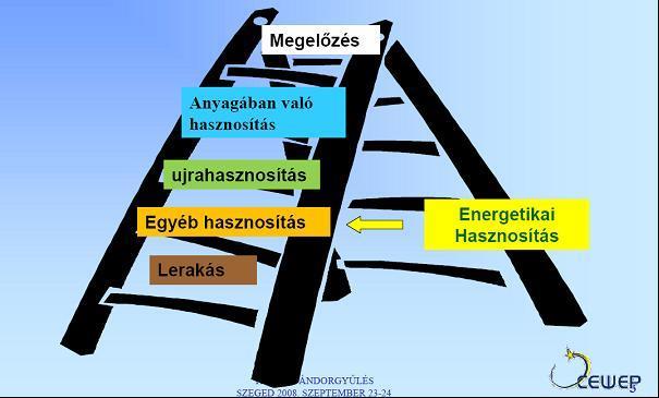 A fenntartható hulladékgazdálkodás hierarchiája Waste reduction Recycling Anaerobic digestion Waste-to-Energy Modern landfills with Methane recovery and use Areobic composting Modern landfills