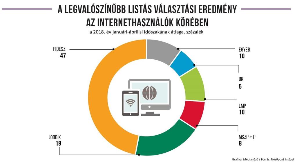 Bevezető Az elmúlt években folyamatosan nőtt az internetről tájékozódók aránya Magyarországon, sőt a az országgyűlési választást megelőző kampány során még inkább megerősödött a világháló tájékoztató