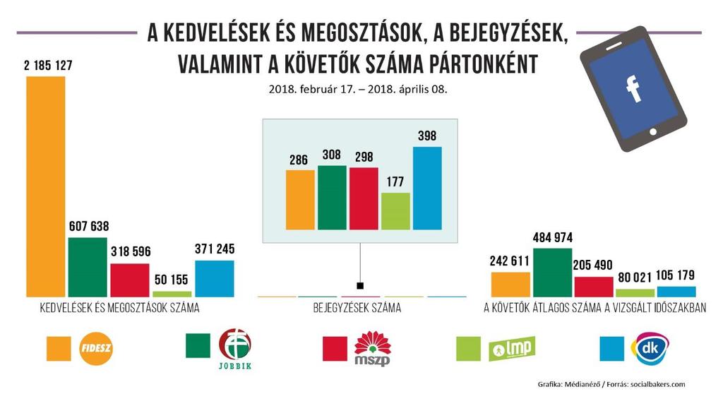 2. Facebook: a Jobbiké a legtöbb követő, a DK-é a legtöbb poszt, mégis a Fidesz volt a leghatékonyabb A pártok közösségi médiában tanúsított jelenléte két egyszerű mutató alapján (követők száma,