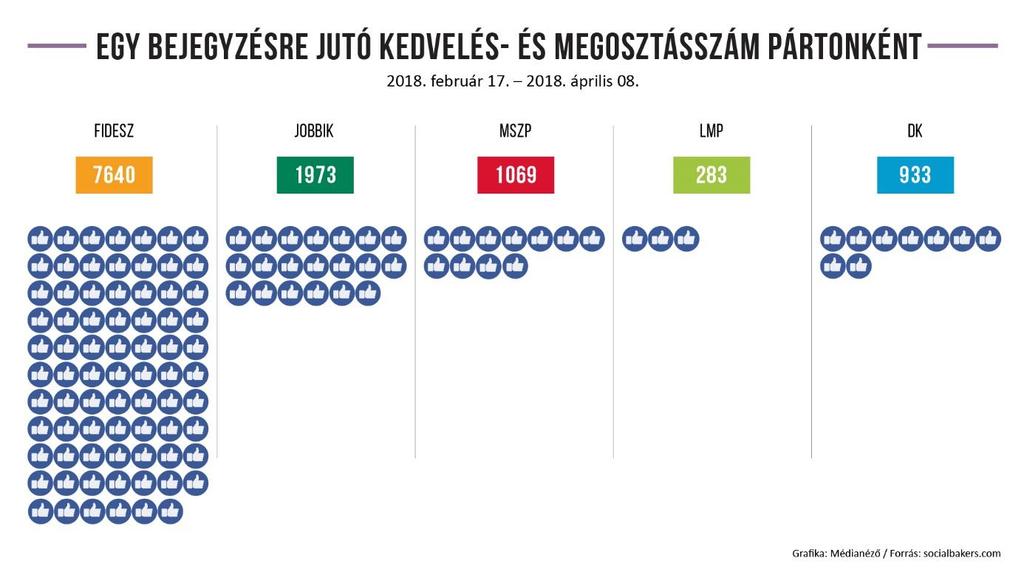 meg), valamint az adott párt egy követőjére hány megosztás és kedvelés jutott a kampány során. A 2018-as választási kampányban mindkét mutató a Fidesz dominanciáját mutatja.