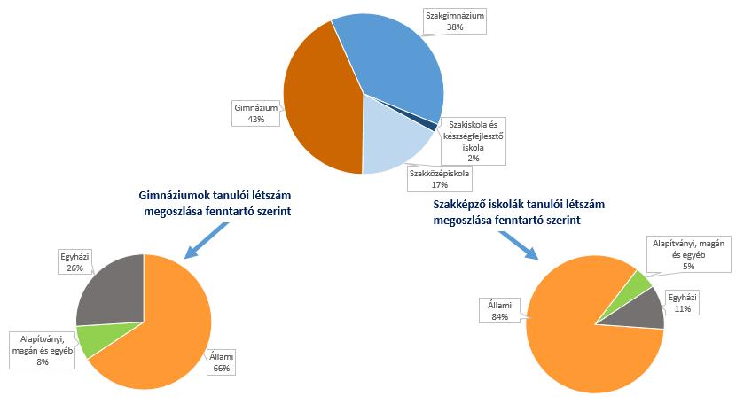 II.1 A tanulói létszám megoszlása és tendenciája a szakmai képzés és a gimnázium között A nemzetközi összehasonlítás alapján Magyarországon az európai átlagnál kevesebben vesznek részt szakmai