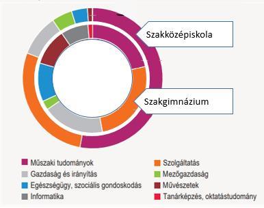 II.3.2 A szakközépiskola létszámváltozása és várható feladatváltozása KSH A szakközépiskola létszámváltozása 2009-2017 között 160000 140000 120000 100000 80000 60000 40000 20000 0 A kiugró
