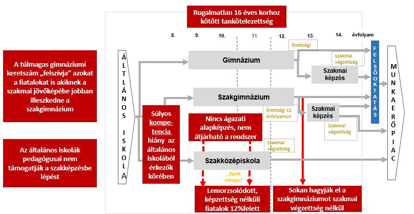 II.9 A jelenleg működő szakképzési rendszer kihívásai A jelenleg működő szakképzési rendszer struktúrája 21.