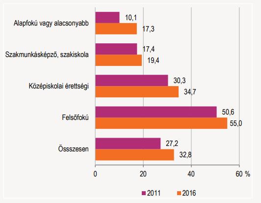 A 2016-ban megvalósult átfogó vizsgálat eredménye, azt mutatta, hogy 2015-ben a 25 64 éves magyar népesség 32,8%-a vett részt iskolai rendszerű, illetve azon kívüli oktatásban, képzésben, ami 5,6%-os