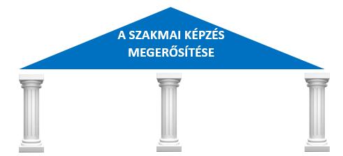 III.2 A szakmai képzés fejlesztésének három pillére A szakmai képzés presztízsének, minőségének és eredményességének fejlesztéséhez sok egymással összefüggő beavatkozásra van szükség.