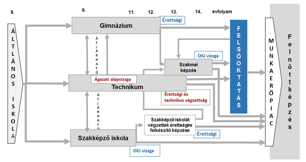 III.3 Új szakképzési struktúra, a szakképzés új rendszere A/ A megújuló szakmai képzés struktúraváltozása azokra a kiemelt problémákra ad választ, amelyek a jelenleg működő rendszerben jelen vannak.