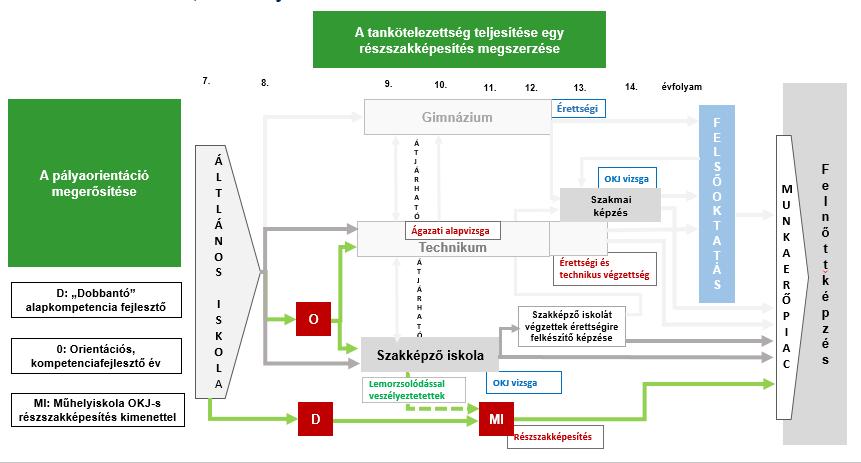 évben duális képzés folyik, elsősorban munkaszerződés keretén belül. A végzés után itt is nyitott a lehetőség az érettség vagy akár a technikusi képzettség megszerzésére.