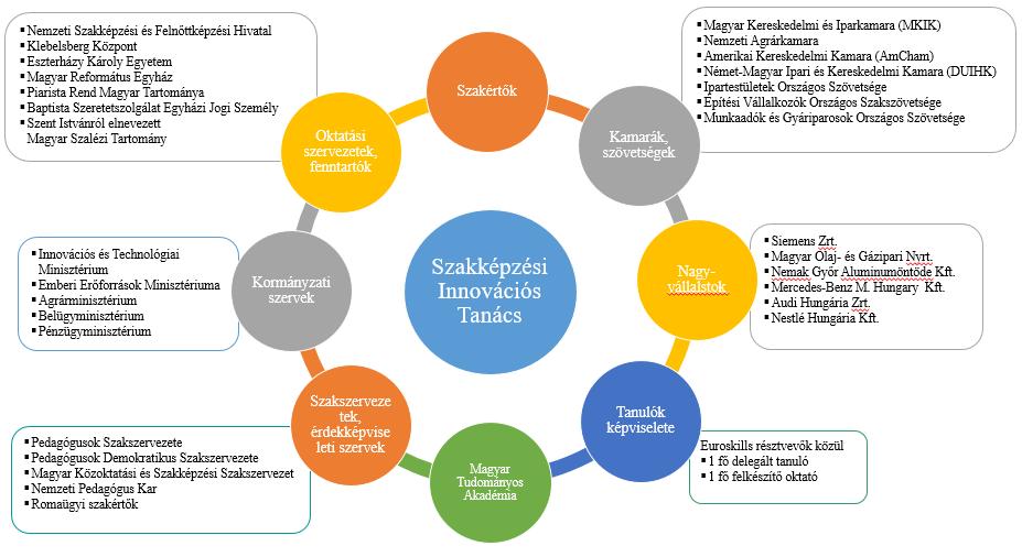 5. BEAVATKOZÁS A szakmai képzésért felelős minisztériumok az érintett kamarák, a Szakképzési Innováció Tanács és a Megyei Foglalkoztatási Paktumok hátterével hozzák meg a szakmapolitikai döntéseket.
