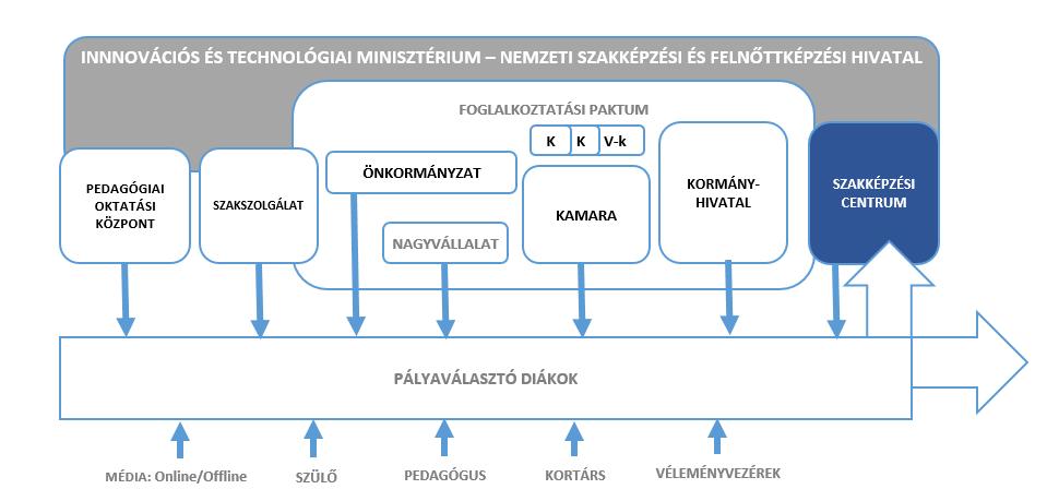 12.BEAVATKOZÁS A pályaorientációban érintett szervezetek tevékenységének, üzeneteinek összehangolása országos és helyi szinten is. A pályaorientációban több szereplő vesz részt.