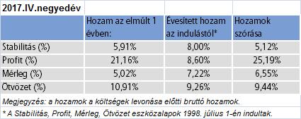 ÖSSZEFOGLALÁS A táblázat az eszközalapok különböző időszakra vetített teljesítményeit és hozamainak éves szórását mutatja be, melyeket együttesen érdemes figyelembe venni.