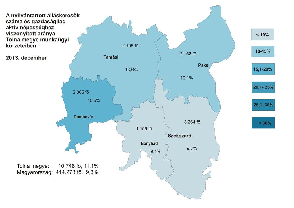 A vizsgált hónapban a nyilvántartott álláskeresők Tolna megye gazdaságilag aktív népességének 11,1%- át tették ki, mely az egy hónappal korábbi értéknél 0,7%-ponttal, az egy évvel korábbinál