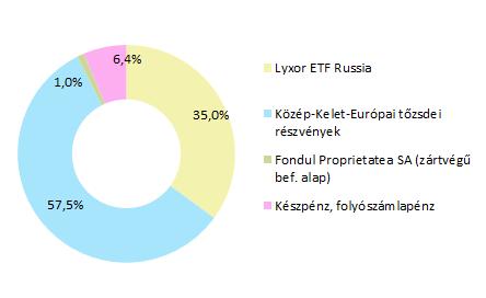 PORTFÓLIÓ ÖSSZETÉTELE: AZ ELMÚLT HÓNAP ESEMÉNYEI: Oroszország központi bankja a várakozásokkal összhangban nem változtatott az alapkamat 7,75%-os százalékos szintjén, és egyenes utalást tett arra,