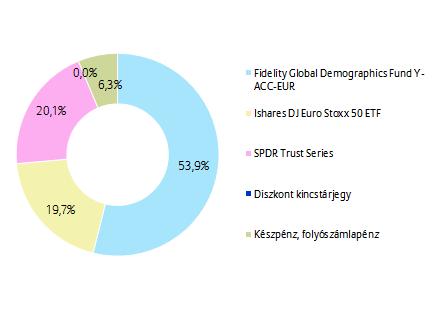 PORTFÓLIÓ ÖSSZETÉTELE: AZ ELMÚLT HÓNAP ESEMÉNYEI: Kína hazai összterméke az előző negyedévhez képest 1,4%-kal, három éve legkisebb mértékben nőtt az idei első három hónapban.