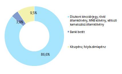 PORTFÓLIÓ ÖSSZETÉTELE: AZ ELMÚLT HÓNAP ESEMÉNYEI: Az EKB a várakozásokkal teljesen összhangban változatlanul hagyta az irányadó kamatokat, az EKB kommentárjában közölte, hogy kész bármilyen eszközzel