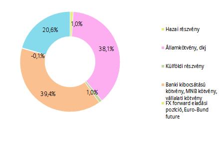PORTFÓLIÓ ÖSSZETÉTELE: AZ ELMÚLT HÓNAP ESEMÉNYEI: Az EKB a várakozásokkal teljesen összhangban változatlanul hagyta az irányadó kamatokat, az EKB kommentárjában közölte, hogy kész bármilyen eszközzel
