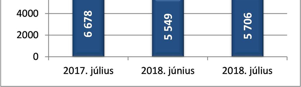 Előző év júliusához viszonyítva a férfiak létszáma 14,6%-kal, a nőké 14,2%-kal csökkent. A férfiak regisztrált állományon belüli aránya júliusban 45 %, míg a nőké 55% volt.