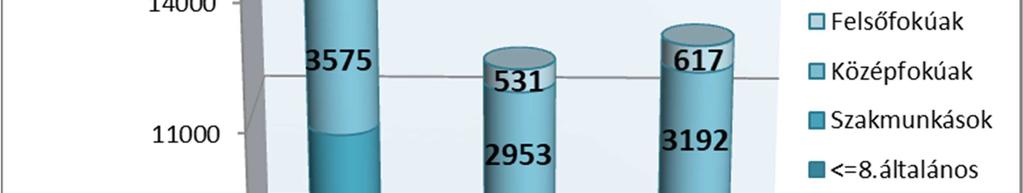 A szakmunkások száma 2,2%-kal, a legfeljebb általános iskolát végzettek száma 3,3%-kal, a diplomások száma 6,2%-kal, az érettségivel rendelkezők száma pedig 8,1%-kal.