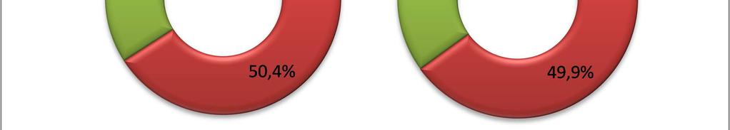 Az álláskeresők összevont kor szerinti összetételében a regisztráltak 15,5%-a 25 éves vagy fiatalabb, 50,4%-a 26 és 50 év közötti, 34,1%-a pedig 50 év feletti személy.