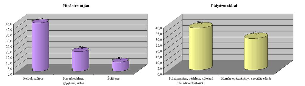 4. A vállalkozások által igénybe vett források felhasználása a munkaerő-igyény kieléítésére Jelen felmérés alkalmával is a három állandó kérdésen túl melyek a létszámmozgásokra vonatkoznak volt egy