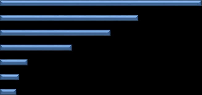 Munkaközvetítön, - kölcsönzö cégen Pályázatokkal Belső meghirdetéssel, átcsoportosítással Egyéb forrásból 4,7% 3,3% 2,8% 0,0% 0,0% 10,0% 20,0% 30,0% 40,0% arány Vizsgálva a kettő legfontosabb