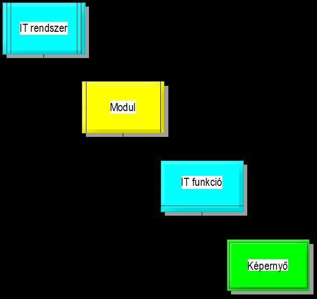 Dokumentálás kiterjesztése IT támogatás irányába Az üzleti logika átörökítése a rendszertervezésbe (funkcionális