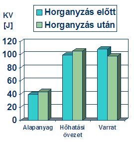 nélküli állapotában vizsgálták meg. A darabok ütőmunkájának (KV) megállapításához Charpy-féle ütőkalapácsot, míg a felületi keménység méréséhez Vickers keménységmérést (HV) alkalmaztak. A 3.