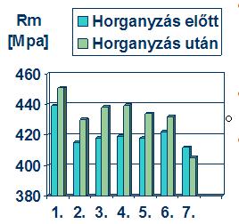 A kapott információk szerint az ütőmunkánál az alapanyagban és a hőhatási övezetben némi növekedés, míg a varrat esetében valamelyest csökkenés volt mérhető.
