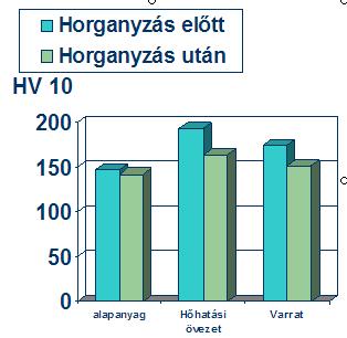 Ez az eredmény némileg ellentmond a másik két vizsgálatnál tapasztaltakkal, a dolgozat szerint a tűzihorganyzás előtti pácolás esetleg okozhatta a jelenséget. 3.