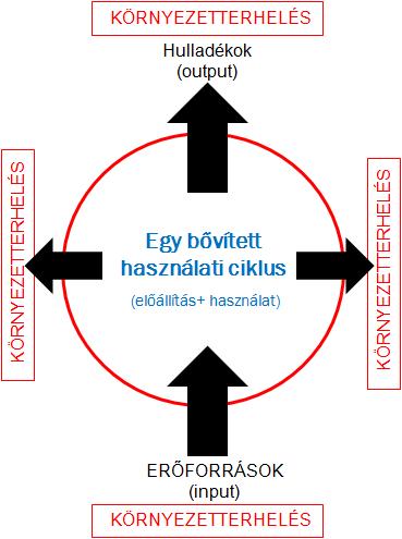 Ökofilozófiai megközelítésünkben a rohamosan romló természeti környezet egyik fő oka az emberiség egyre rövidebb fogyasztási (használati) ciklusainak gyorsuló üteme.
