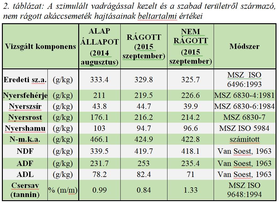 fehérjetartalom elenyésző mértékben emelkedett, ugyanakkor a nitrogénmentes kivonható anyagok (közöttük: szénhidrátok) esetében jelentősebb csökkenés vehető észre (41.