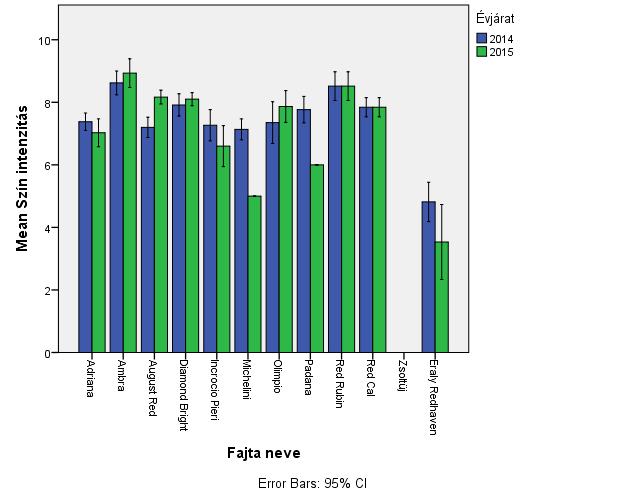 25. ábra 12 őszibarackfajta fedőszínének intenzitása két évjáratban (átlagok és szórások) (Soroksár, 2014, 2015) Az évjáratok és a fajták közötti kölcsönhatások az időjárás alakulásával magyarázható