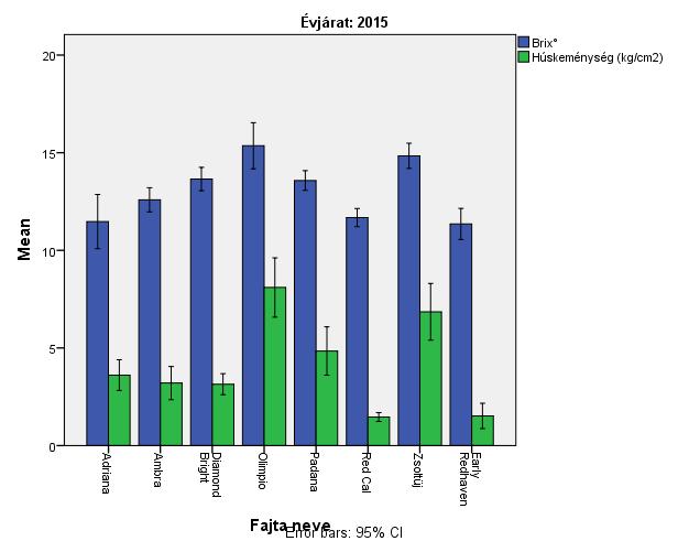 28. ábra Őszibarackfajták szárazanyag- tartalmának és húskeménységének alakulása 2014-ben (Soroksár, 2014)