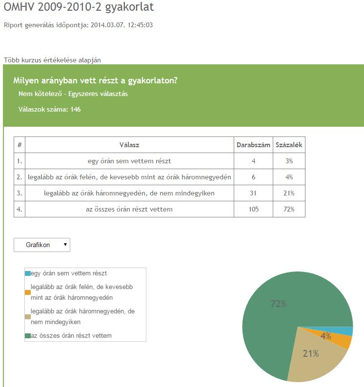 Új riport készítése 34. ábra Riport megjelenése A kérdőívhez készíthet saját riportokat, melyekben meghatározhatja, hogy mely kérdések eredményei jelenjenek meg és kik férhetnek hozzá a riporthoz.