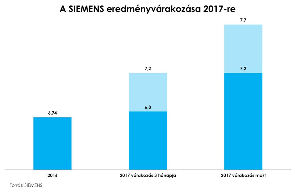 VEGYES EREDMÉNYEK A NÉMET VÁLLALATOKTÓL Január végén, február elején hét vállalat tette közzé gyorsjelentését a harminc legnagyobb német társaság közül.