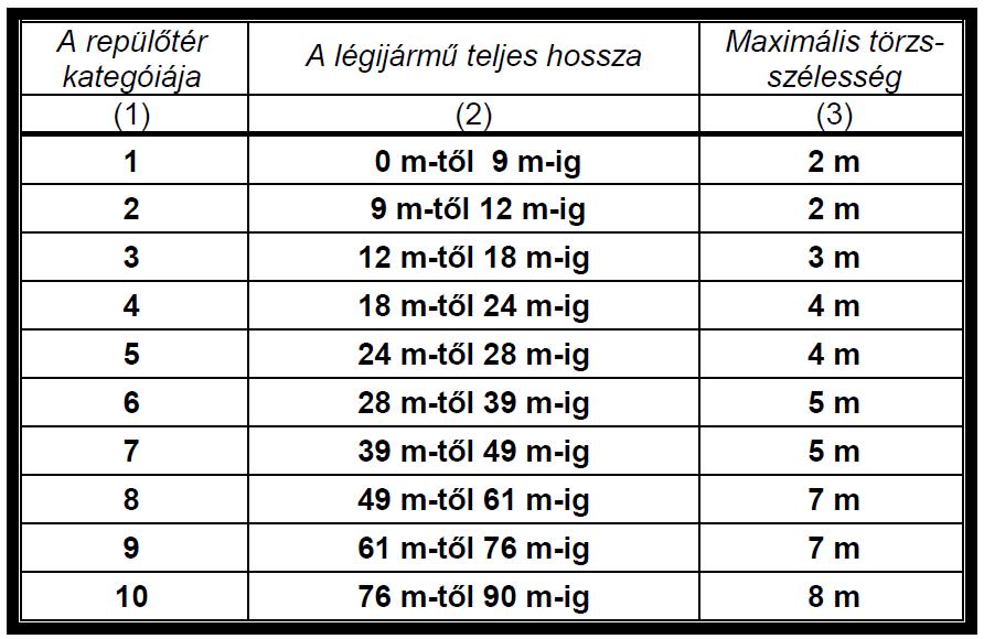 Mentő és tűzoltó szolgálat (2) A biztosítandó beavatkozási szint (kategória): A repülőteret használó típus-kategóriának feleljen meg (törzs hossza, átmérője)