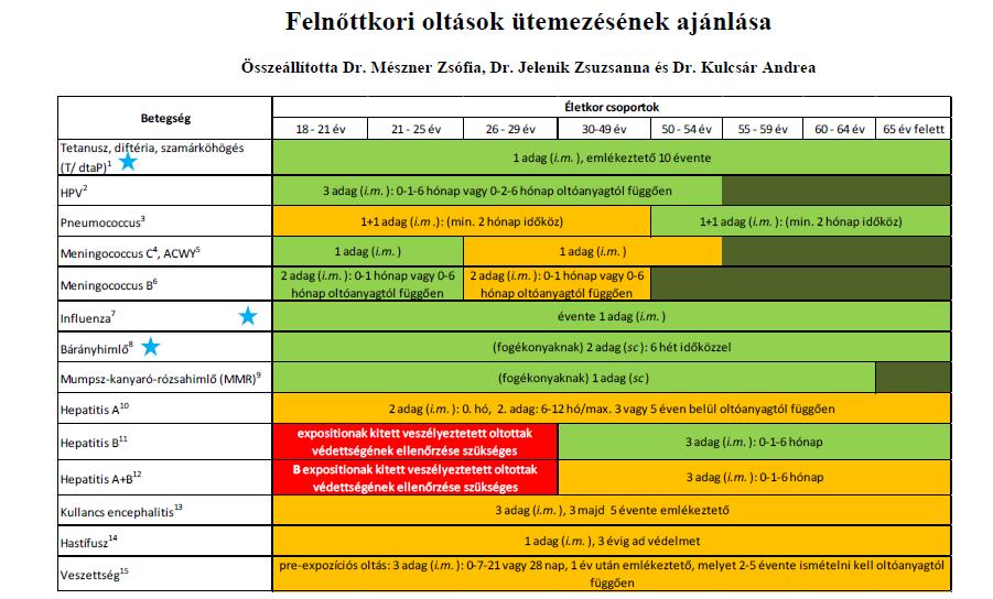 minden fogékony felnőtt számára javasolt, rizikócsoport, nincs ajánlás, ha a