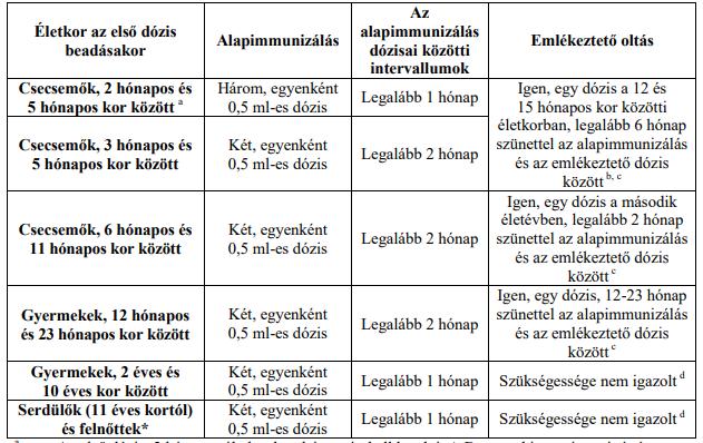 Bexsero Trumenba 10 éves kor felett,