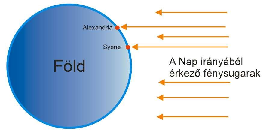 A földsugár mérését lehetővé tevő ókori ismeretek 4.