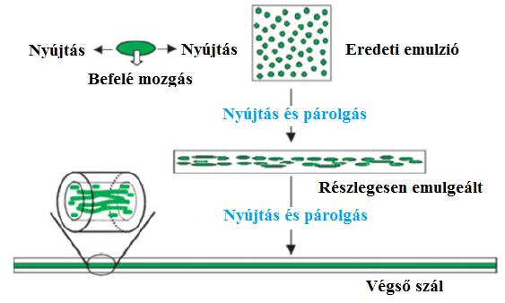 nyújtott, elliptikus alakot vettek fel. Az elj{r{ssal kapott sz{l szerkezete, és kialakul{sa l{tható a 8. {br{n. 8. {bra Cseppek helyzetének v{ltoz{sa emulziós elektrosztatikus-sz{lképzés alatt[10] 2.