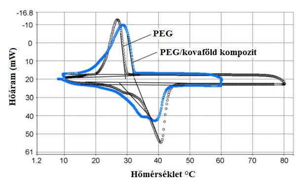 2.2.6. Polietilén-glikol(PEG) mint f{zisv{ltó anyag Gyakran alkalmazott hőt{roló f{zisv{ltó anyag a PEG, főként az épületenergetik{ban.