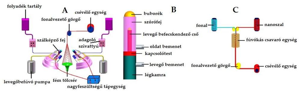 az anyagot, hiszen maga a nanosz{l anyaga szolg{ltatja a mechanikai védelmet. Az elkészült nanosz{lat többféleképpen is feljuttathatjuk a fonalra, amelyből később a ruh{t készítjük.