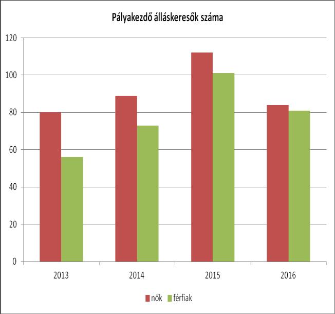 rendelkezők a pályakezdők nyilvántartásába kerülnek.