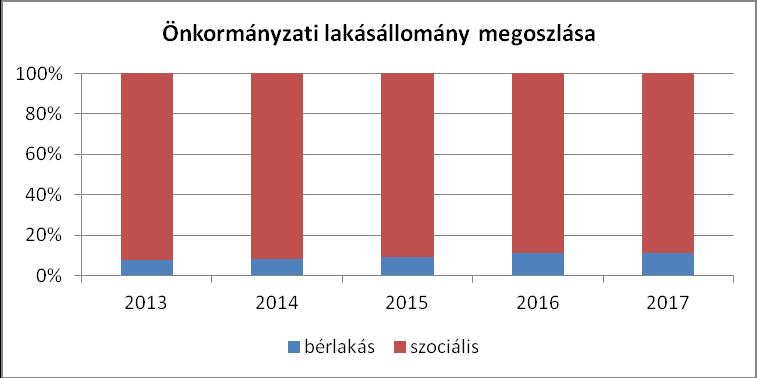 kerültek pályázati pénzforrások segítségével. A szennyvízcsatornára a város lakó-ingatlanjainak több mint a 90 %-a csatlakozott, mely országos szinten is kiemelkedő arány.