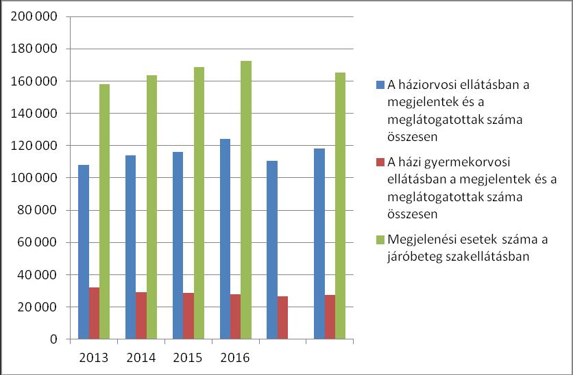 3.6.2. táblázat A békési egészségügyi ellátás betegforgalma Betegellátás formája / Év 2013. 2014. 2015. 2016. 2017.