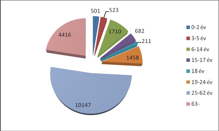 A lakosokból a gyermekkorúak aránya 12,8%, a produktív korúaké 60%, az öregkorúaké 27,04%. A lakosság korösszetételének korcsoportonkénti megoszlása az alábbi kördiagramból olvasható ki.