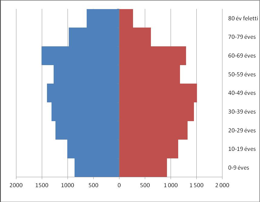 1.3. számú táblázat - Öregedési index Év 65 év feletti állandó lakosok száma (fő) (TS 0328) 0-14 éves korú állandó lakosok száma (fő) (TS 0327) Öregedési index (%) 2013 3579 2959 120,95% 2014 3642