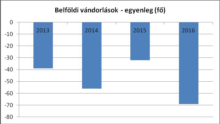 Békés állandó lakosságának korcsoportos nemenkénti (nő férfi ) megoszlása 2016. december 31.