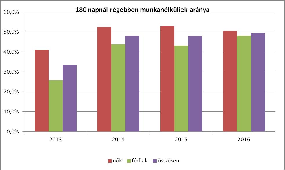 A nők számát az aktív korú lakónépesség arányában vizsgálva megállapítható, hogy ebben a korosztályban számuk a férfiakénál alacsonyabb, amely a nyilvántartott álláskeresők viszonylatában is egyenes
