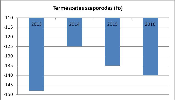 1.5. számú táblázat - Természetes szaporodás Év Élve születések száma Halálozások száma Természetes szaporodás (fő) 2013 156 304-148 2014 184 309-125 2015 162 297-135 2016 167 307-140 2017 155 n.a. n.a. Összességében megállapítható, hogy az országos negatív népesedési tendenciák Békés városára is jellemzőek.