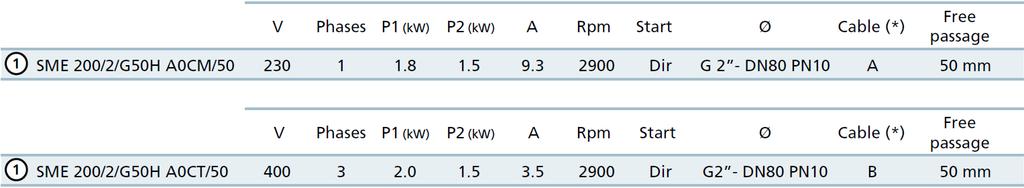 Vízszintes, GAS 2 menetes és DN80 PN10 karimás nyomóoldali kialakítás, 2 pólus Jellemzők Műszaki jellemzők V Fázisok P1(kW) P2(kW) A Ford/min Motor Ø Kábel(*) Szilárd indítás szennyeződés Ø V Fázisok